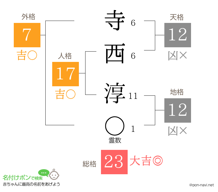 寺西 淳さんの姓名判断結果