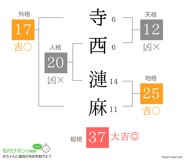 寺西 漣麻さんの姓名判断結果