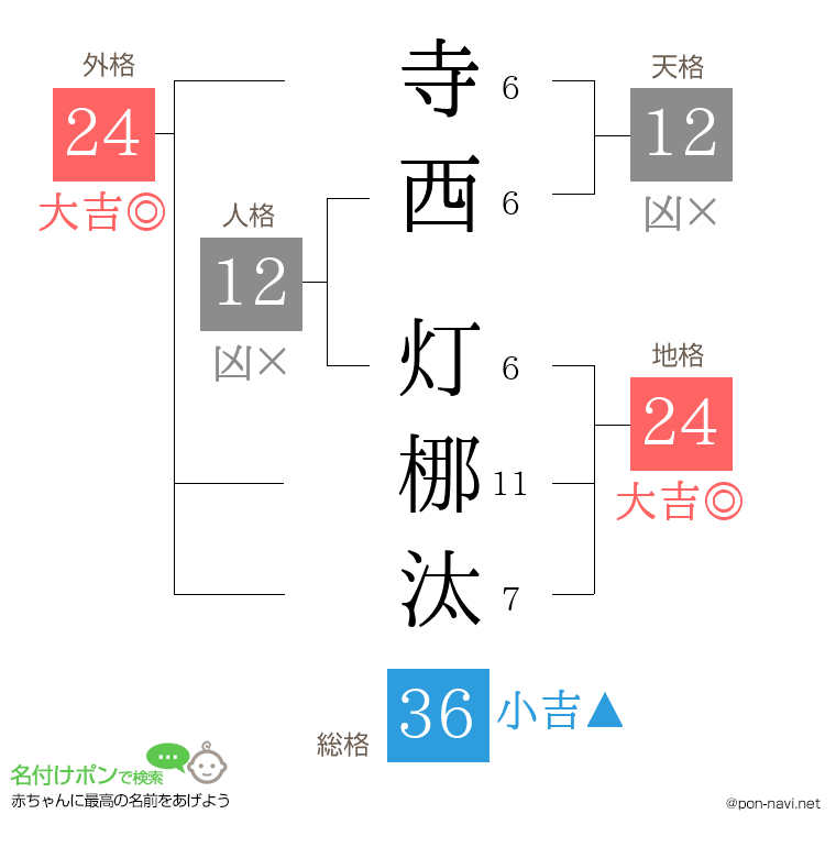 寺西 灯梛汰さんの姓名判断結果