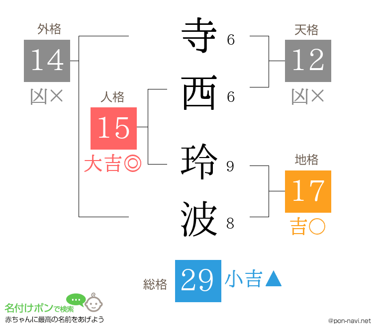 寺西 玲波さんの姓名判断結果