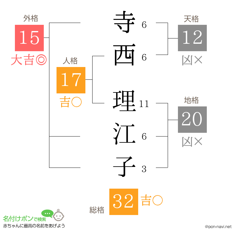 寺西 理江子さんの姓名判断結果