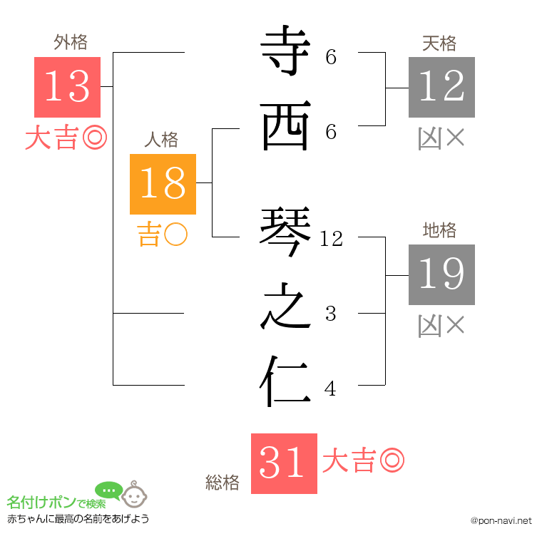 寺西 琴之仁さんの姓名判断結果