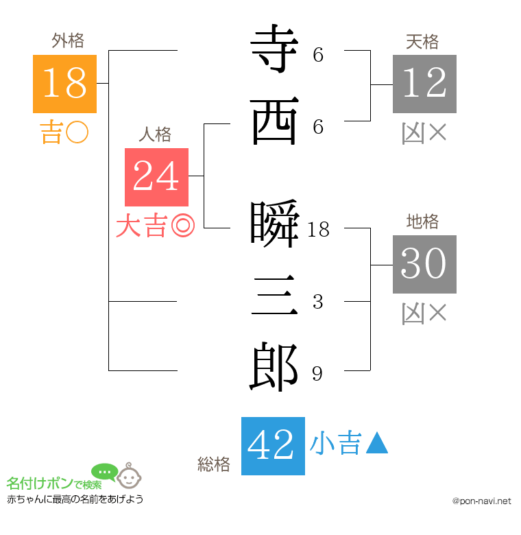 寺西 瞬三郎さんの姓名判断結果