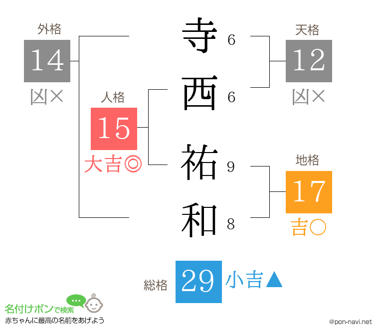 寺西 祐和さんの姓名判断結果