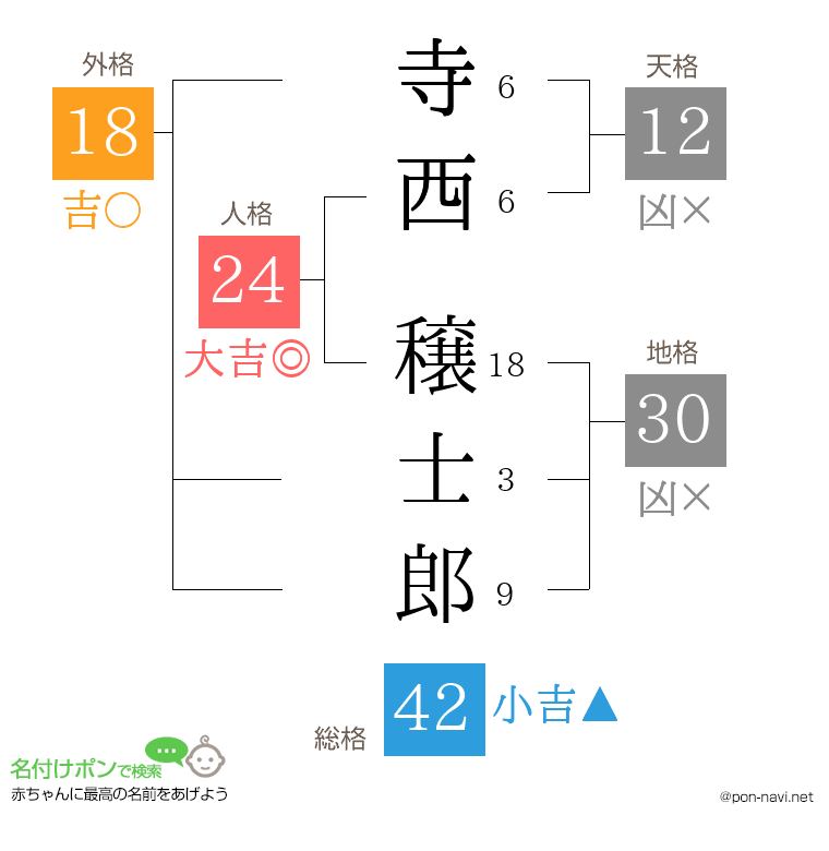 寺西 穣士郎さんの姓名判断結果