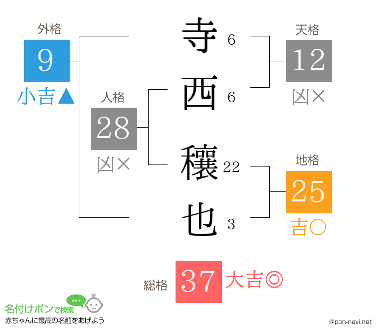 寺西 穰也さんの姓名判断結果