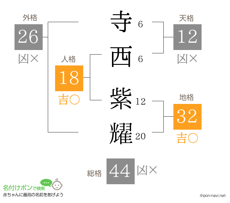 寺西 紫耀さんの姓名判断結果