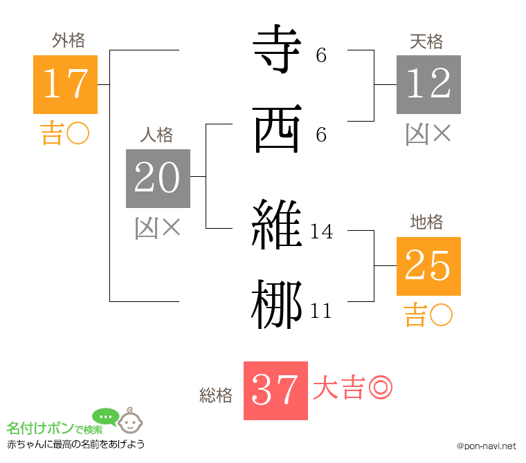 寺西 維梛さんの姓名判断結果