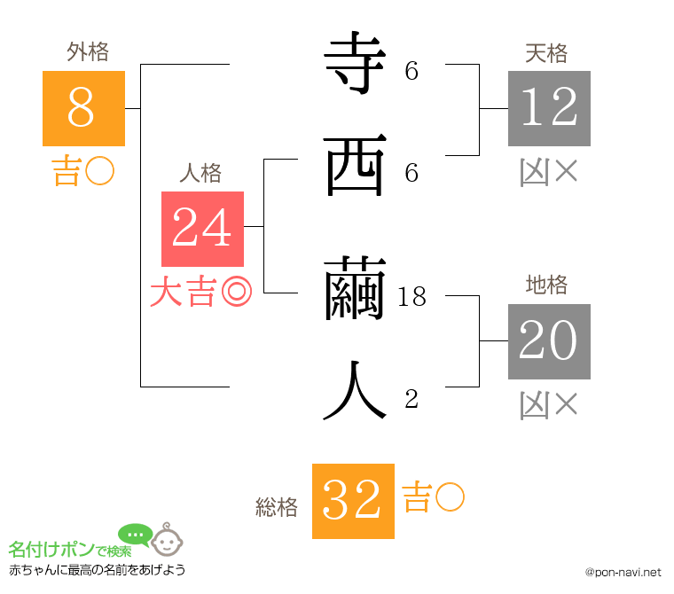 寺西 繭人さんの姓名判断結果