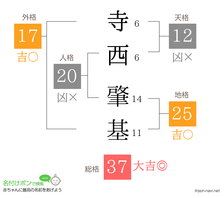 寺西 肇基さんの姓名判断結果