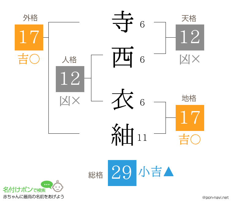 寺西 衣紬さんの姓名判断結果