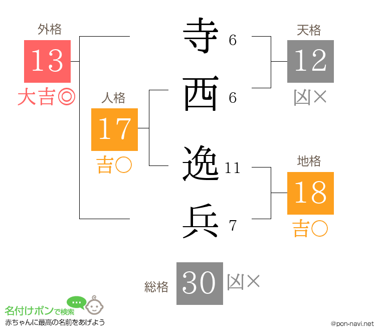 寺西 逸兵さんの姓名判断結果