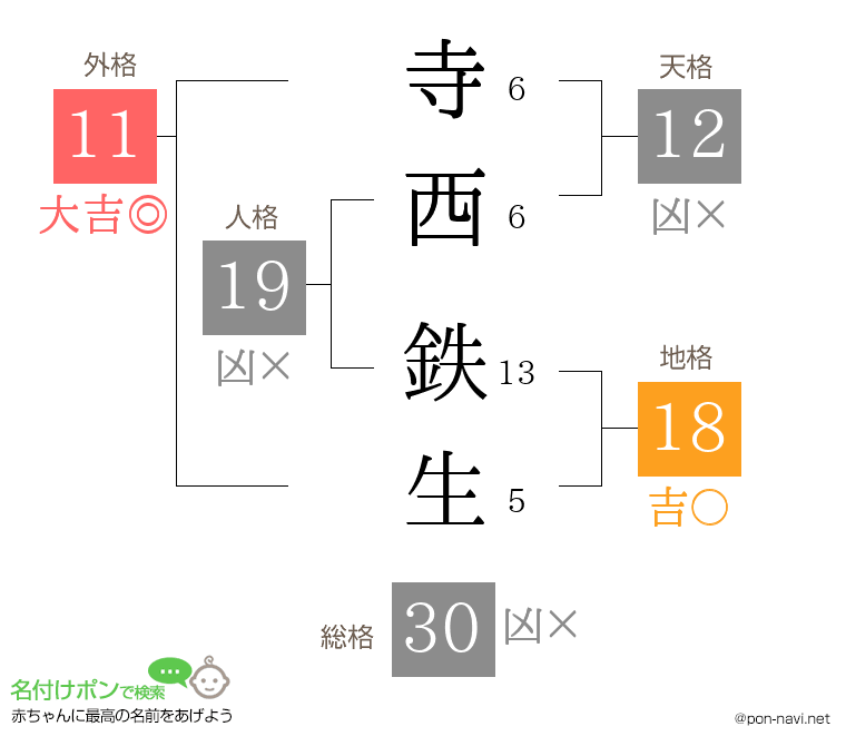 寺西 鉄生さんの姓名判断結果