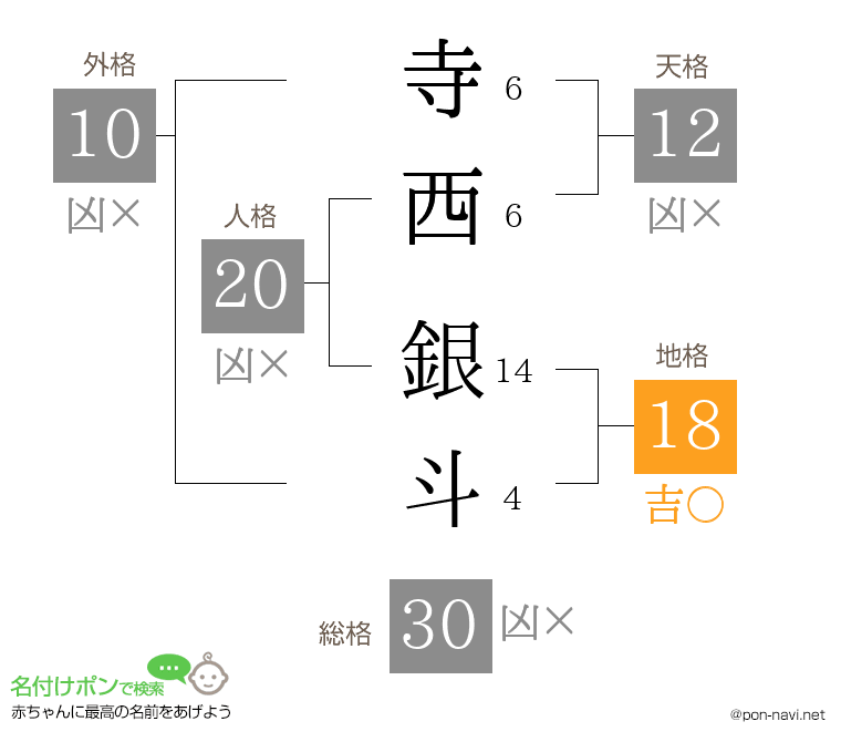 寺西 銀斗さんの姓名判断結果