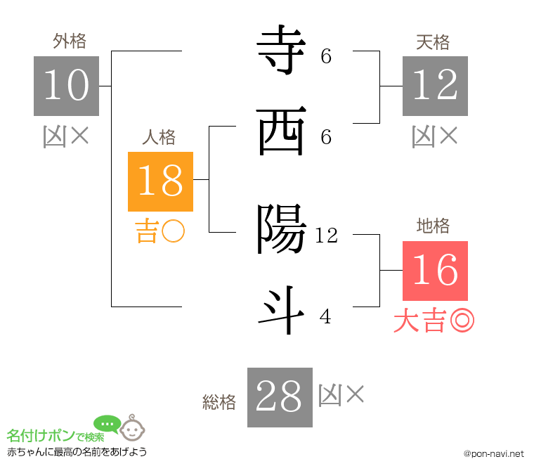 寺西 陽斗さんの姓名判断結果