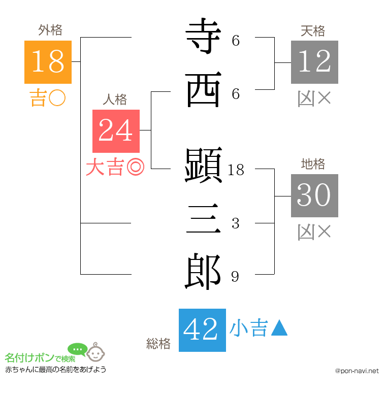 寺西 顕三郎さんの姓名判断結果