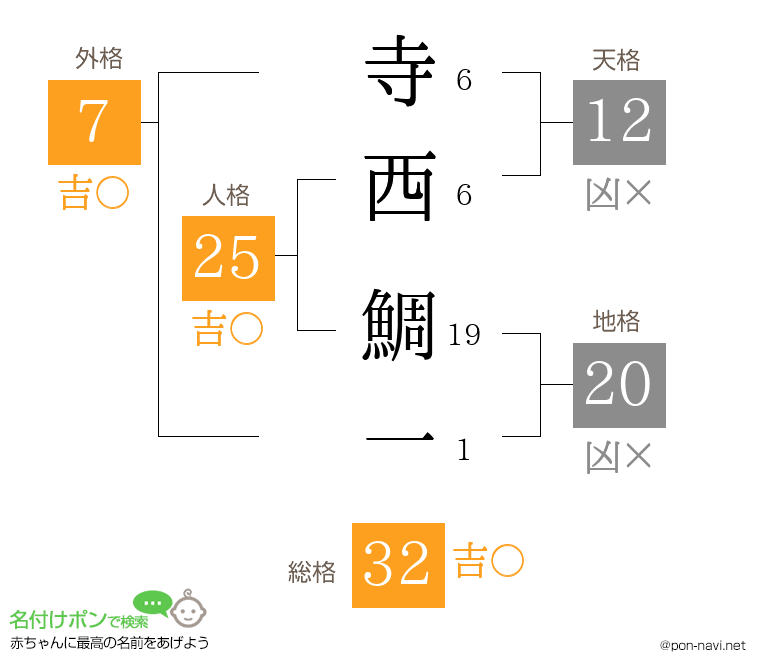 寺西 鯛一さんの姓名判断結果