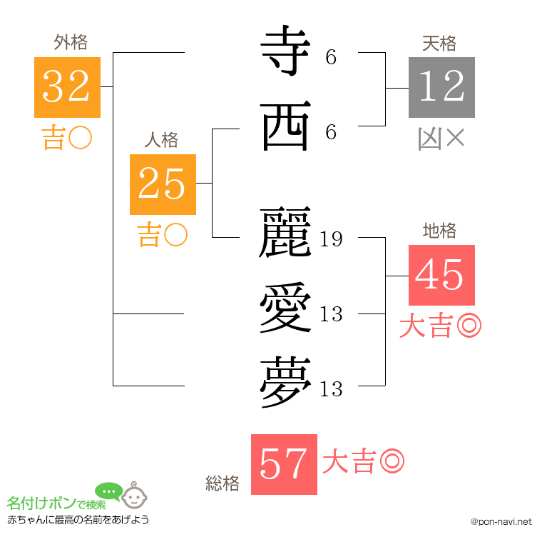 寺西 麗愛夢さんの姓名判断結果
