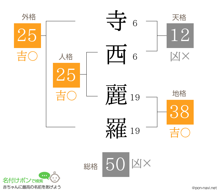 寺西 麗羅さんの姓名判断結果