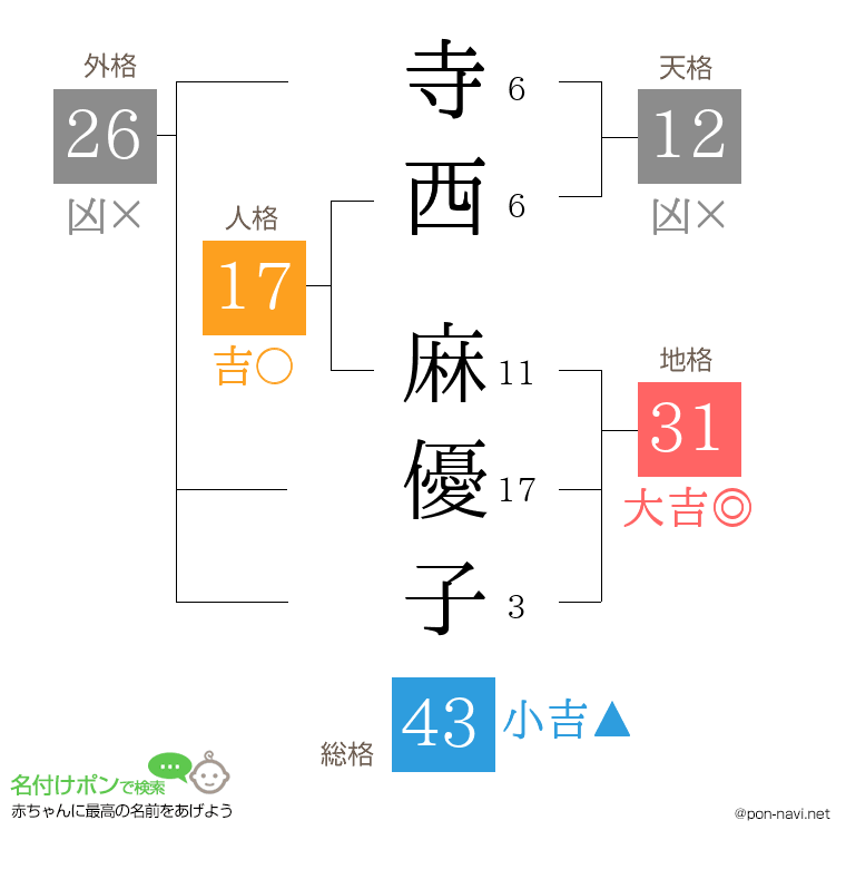 寺西 麻優子さんの姓名判断結果