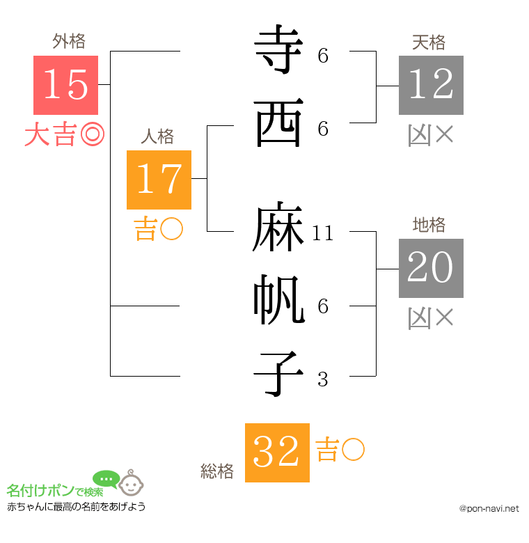 寺西 麻帆子さんの姓名判断結果