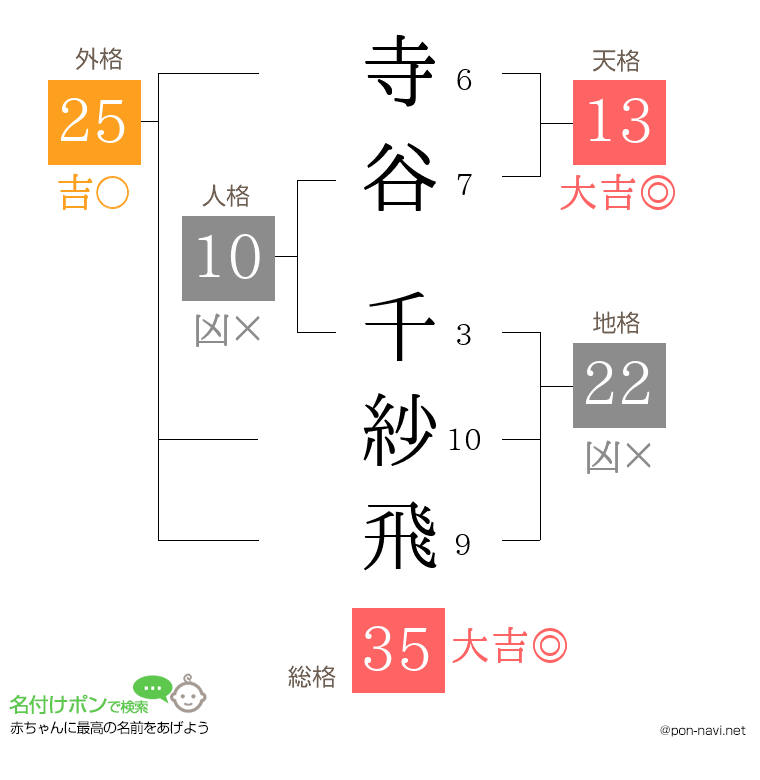 寺谷 千紗飛さんの姓名判断結果