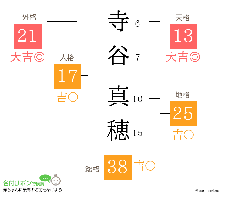 寺谷 真穂さんの姓名判断結果