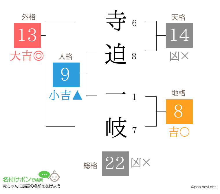 寺迫 一岐さんの姓名判断結果