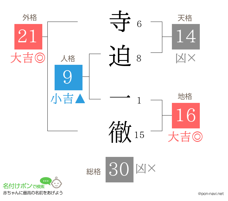 寺迫 一徹さんの姓名判断結果