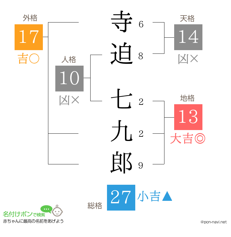 寺迫 七九郎さんの姓名判断結果
