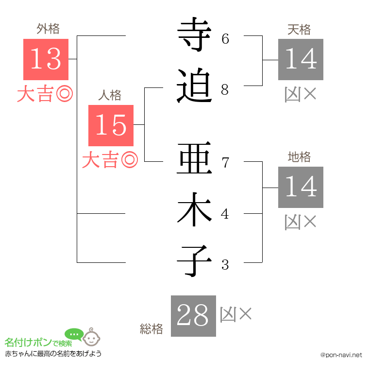 寺迫 亜木子さんの姓名判断結果