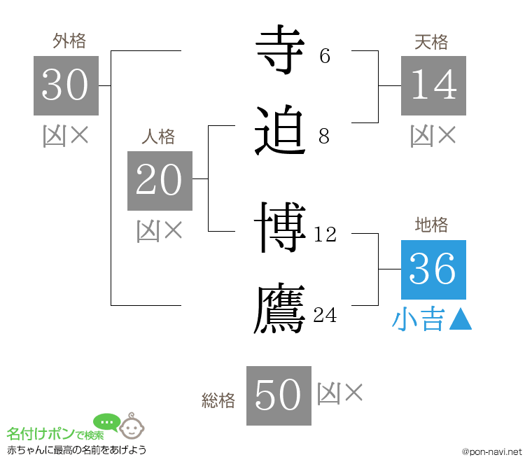 寺迫 博鷹さんの姓名判断結果