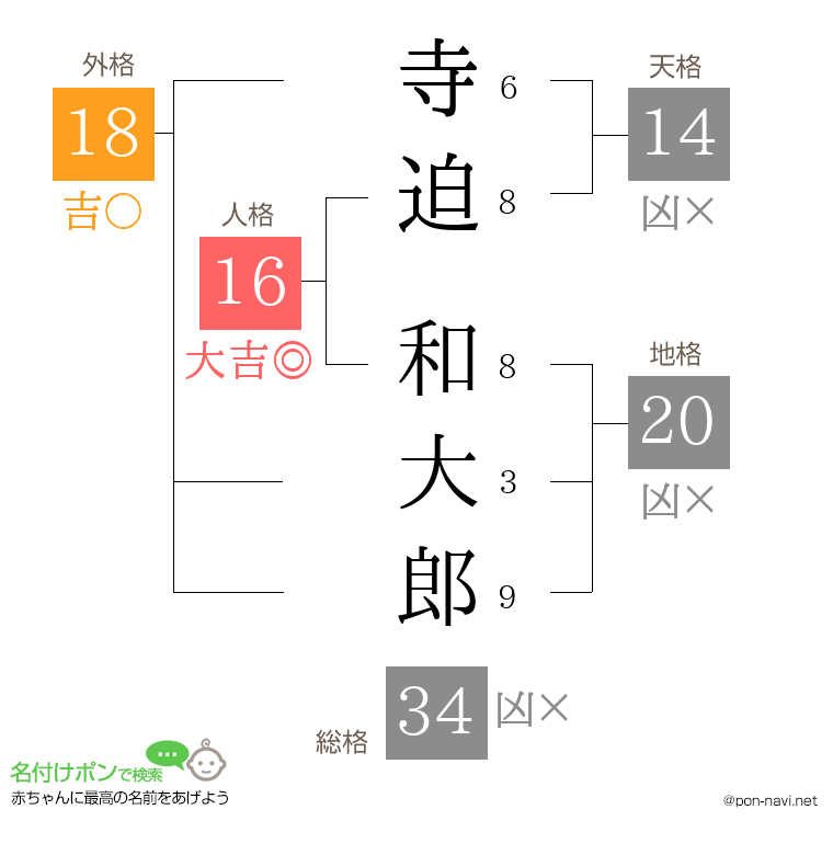 寺迫 和大郎さんの姓名判断結果