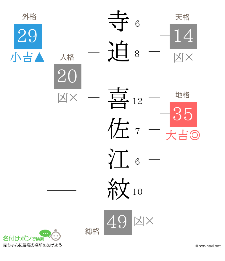 寺迫 喜佐江紋さんの姓名判断結果