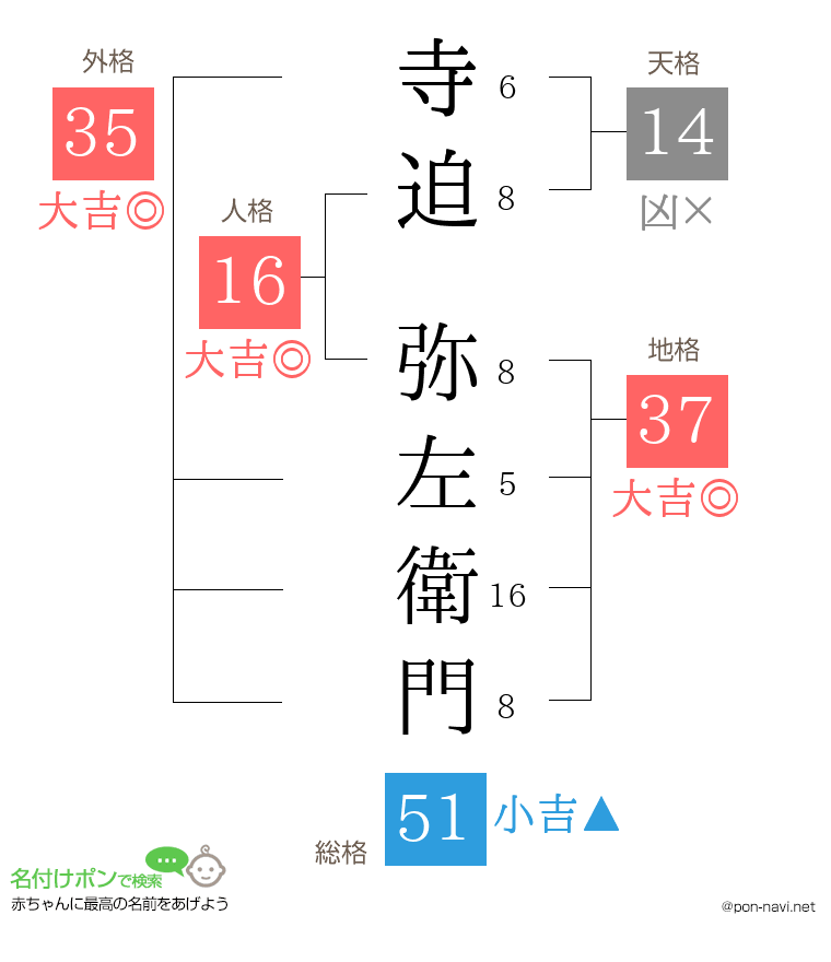 寺迫 弥左衛門さんの姓名判断結果