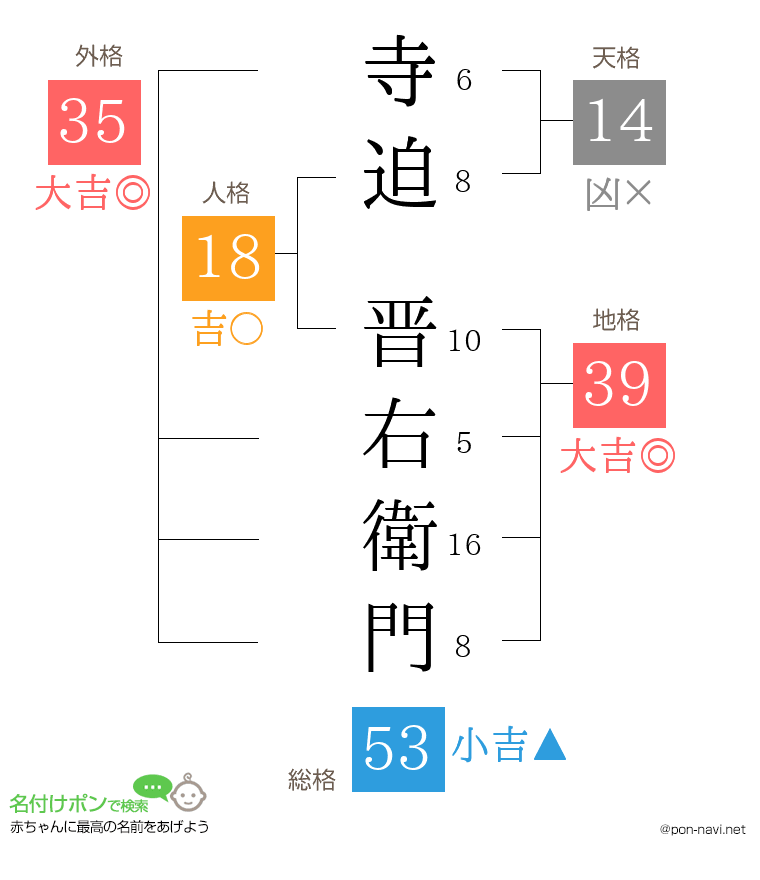 寺迫 晋右衛門さんの姓名判断結果