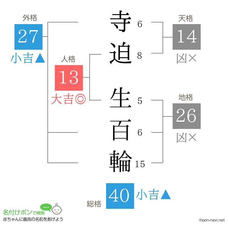 寺迫 生百輪さんの姓名判断結果