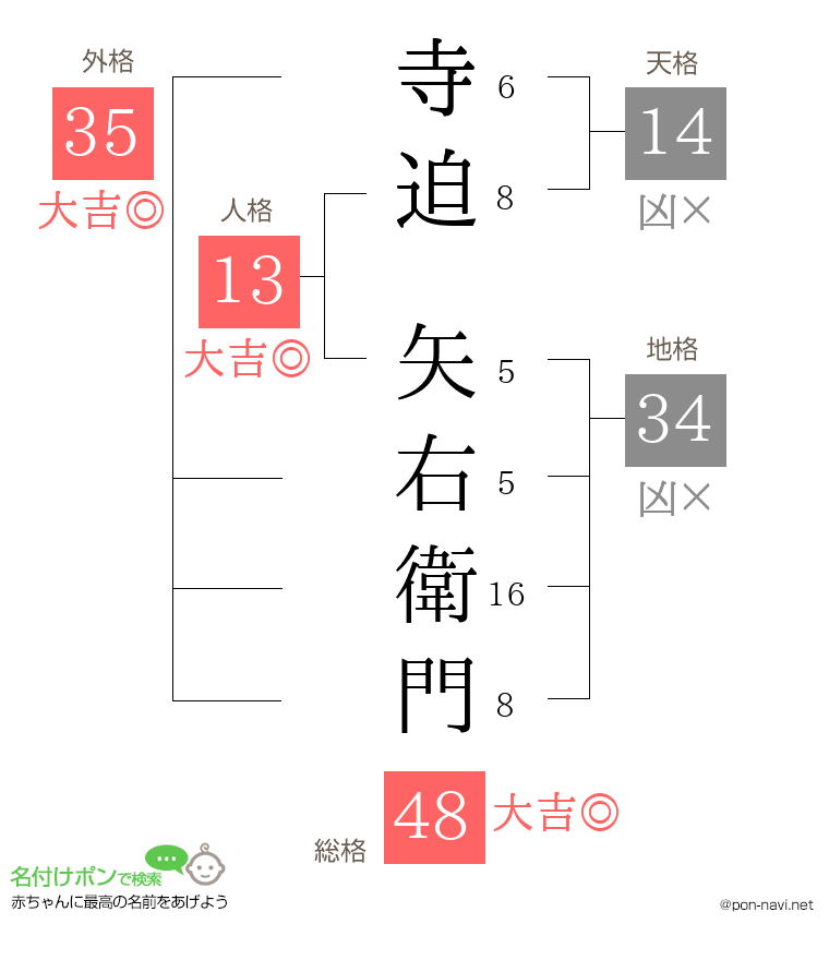 寺迫 矢右衛門さんの姓名判断結果