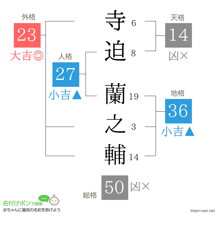 寺迫 蘭之輔さんの姓名判断結果