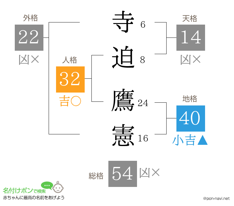 寺迫 鷹憲さんの姓名判断結果