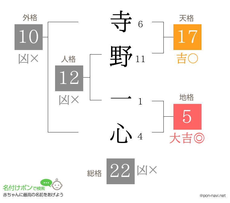寺野 一心さんの姓名判断結果