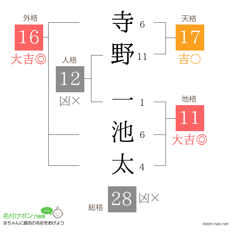 寺野 一池太さんの姓名判断結果