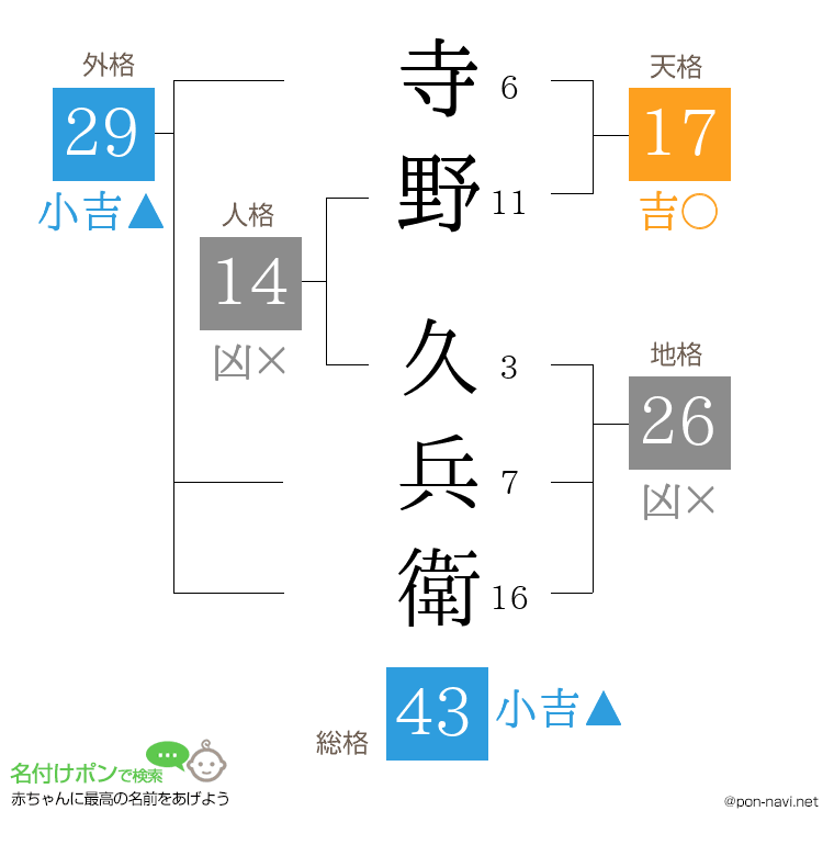 寺野 久兵衛さんの姓名判断結果