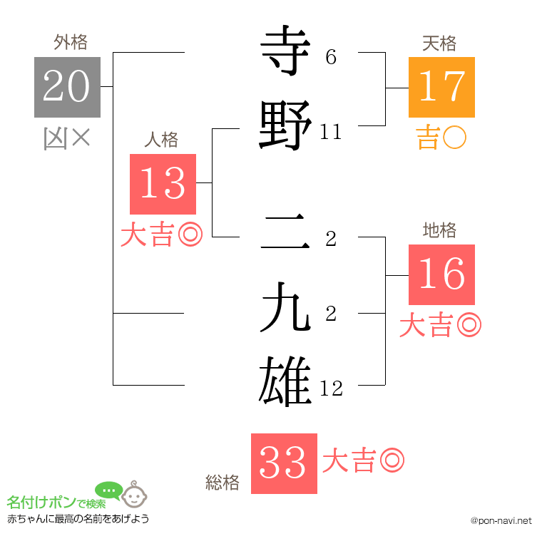 寺野 二九雄さんの姓名判断結果