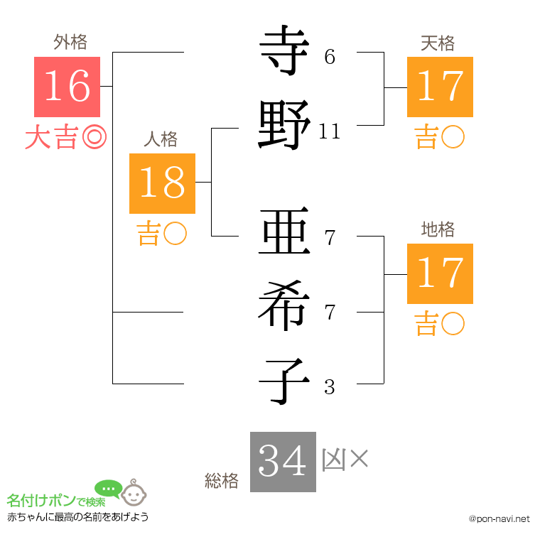 寺野 亜希子さんの姓名判断結果