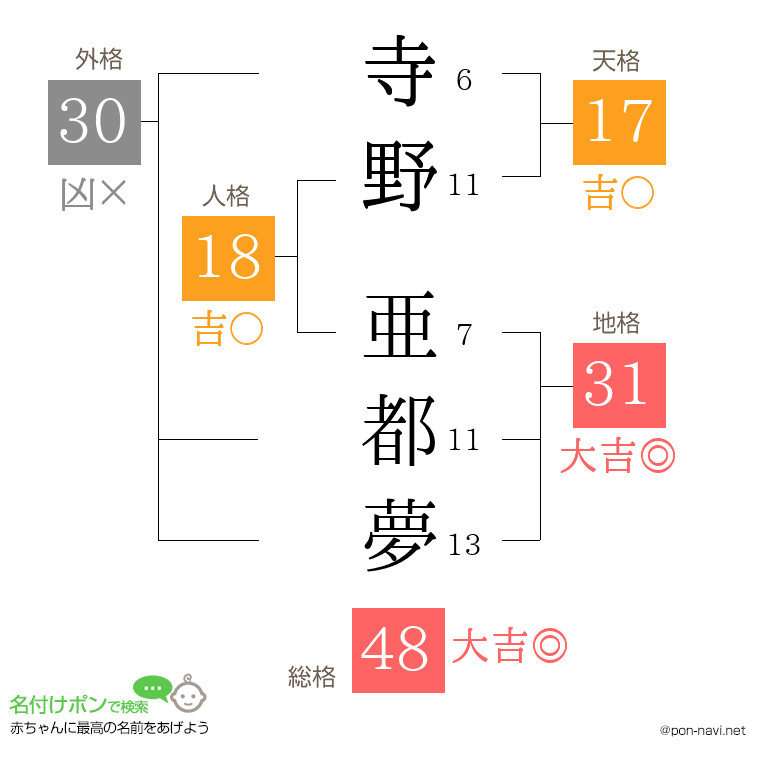 寺野 亜都夢さんの姓名判断結果