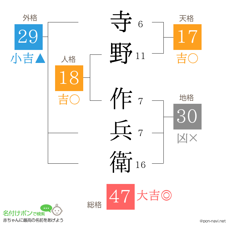 寺野 作兵衛さんの姓名判断結果