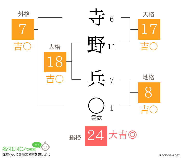 寺野 兵さんの姓名判断結果