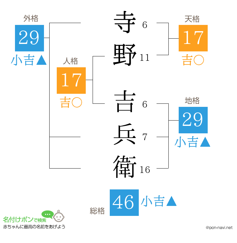 寺野 吉兵衛さんの姓名判断結果
