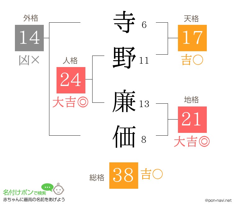 寺野 廉価さんの姓名判断結果